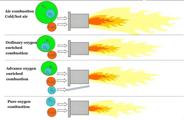 Comparison of combustion systems