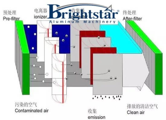 Electrostatic dust collector working principle