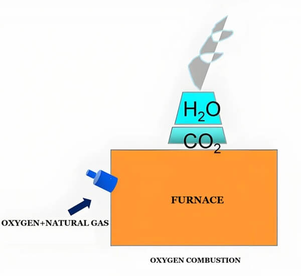 Oxy fuel combustion system principle