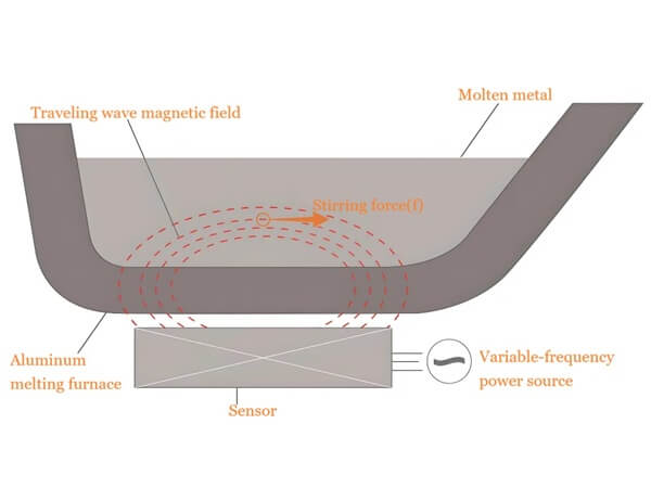 Working principle of electromagnetic stirrer